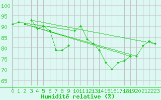 Courbe de l'humidit relative pour Vendme (41)