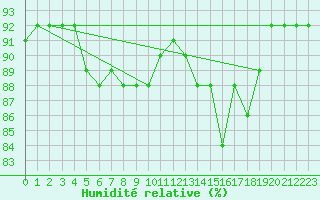 Courbe de l'humidit relative pour Offenbach Wetterpar