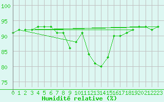 Courbe de l'humidit relative pour Puerto de San Isidro