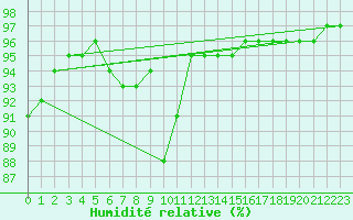 Courbe de l'humidit relative pour St.Poelten Landhaus
