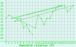 Courbe de l'humidit relative pour Cap Pertusato (2A)