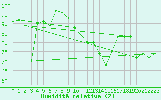 Courbe de l'humidit relative pour Johnstown Castle