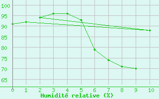 Courbe de l'humidit relative pour Berge