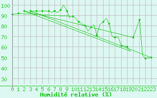 Courbe de l'humidit relative pour Orsta-Volda / Hovden