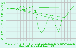 Courbe de l'humidit relative pour Cerisiers (89)