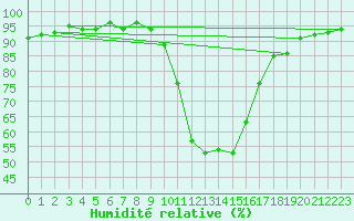 Courbe de l'humidit relative pour Saint-Paul-lez-Durance (13)