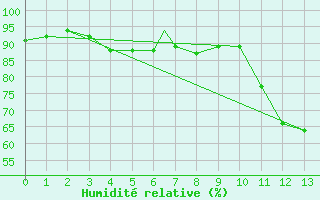 Courbe de l'humidit relative pour Bagotville, Que.