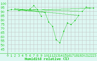Courbe de l'humidit relative pour Lugo / Rozas