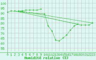 Courbe de l'humidit relative pour Millau (12)