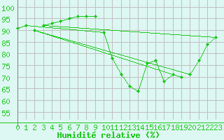 Courbe de l'humidit relative pour Strasbourg (67)