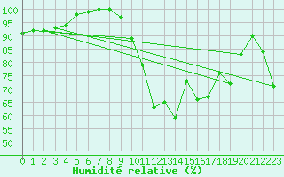 Courbe de l'humidit relative pour La Javie (04)