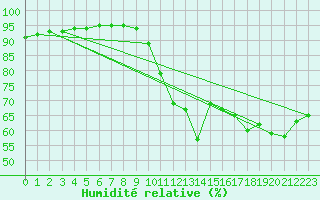 Courbe de l'humidit relative pour Le Luc - Cannet des Maures (83)