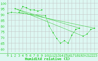 Courbe de l'humidit relative pour Belfort-Dorans (90)