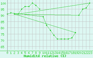 Courbe de l'humidit relative pour Diepenbeek (Be)