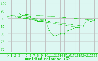 Courbe de l'humidit relative pour Lanvoc (29)