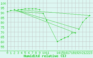 Courbe de l'humidit relative pour Douzy (08)