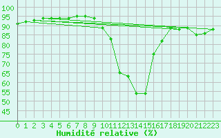 Courbe de l'humidit relative pour Saint-Philbert-sur-Risle (27)