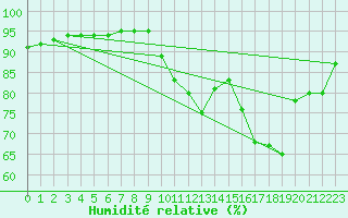 Courbe de l'humidit relative pour Cernay-la-Ville (78)