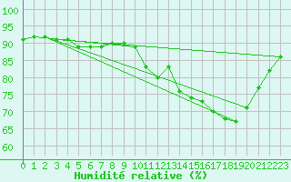 Courbe de l'humidit relative pour Angliers (17)