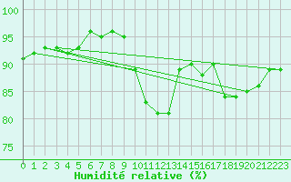 Courbe de l'humidit relative pour Saint-Georges-d'Oleron (17)