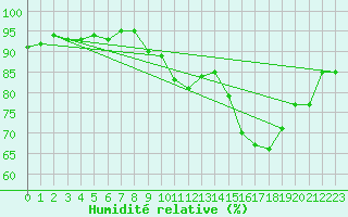 Courbe de l'humidit relative pour Grimentz (Sw)