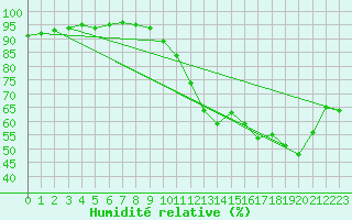 Courbe de l'humidit relative pour Trappes (78)