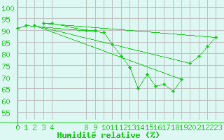 Courbe de l'humidit relative pour Puchay (27)