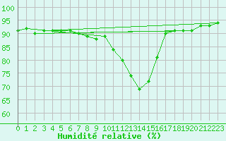 Courbe de l'humidit relative pour Szecseny