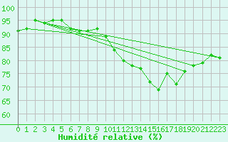 Courbe de l'humidit relative pour Evreux (27)
