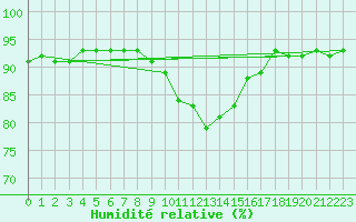 Courbe de l'humidit relative pour Schmuecke
