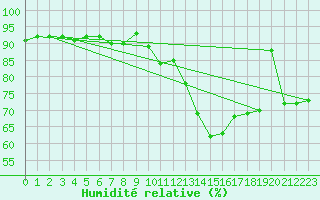 Courbe de l'humidit relative pour Trysil Vegstasjon