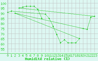 Courbe de l'humidit relative pour Strasbourg (67)