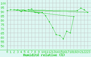 Courbe de l'humidit relative pour Paris - Montsouris (75)
