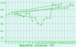 Courbe de l'humidit relative pour Leutkirch-Herlazhofen