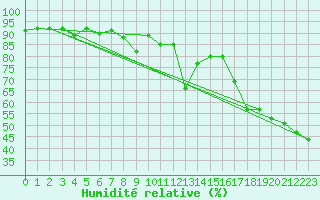 Courbe de l'humidit relative pour Grimentz (Sw)