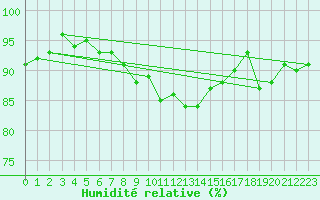 Courbe de l'humidit relative pour Lappeenranta Lepola