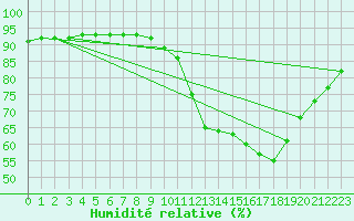 Courbe de l'humidit relative pour Gurande (44)