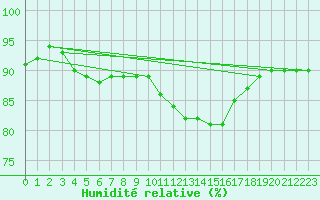 Courbe de l'humidit relative pour Corsept (44)