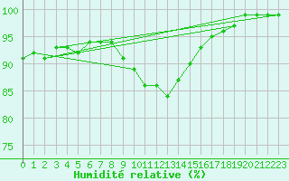 Courbe de l'humidit relative pour Idar-Oberstein