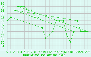 Courbe de l'humidit relative pour Beauvais (60)