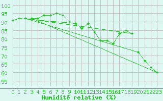 Courbe de l'humidit relative pour Cap Cpet (83)