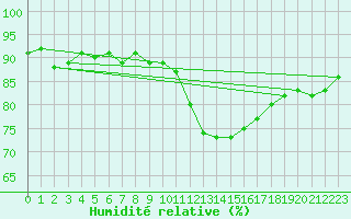 Courbe de l'humidit relative pour Orly (91)