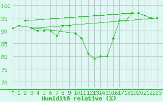 Courbe de l'humidit relative pour Nmes - Garons (30)