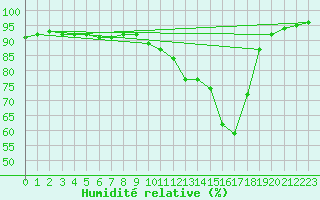 Courbe de l'humidit relative pour Brive-Laroche (19)
