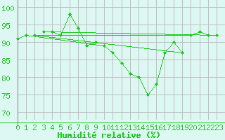 Courbe de l'humidit relative pour Frankfurt/Main-Weste