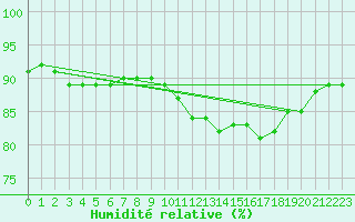 Courbe de l'humidit relative pour Houdelaincourt (55)