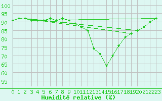 Courbe de l'humidit relative pour Hd-Bazouges (35)