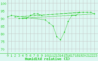 Courbe de l'humidit relative pour Leibnitz
