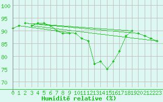 Courbe de l'humidit relative pour Chailles (41)