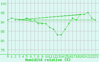 Courbe de l'humidit relative pour Payerne (Sw)